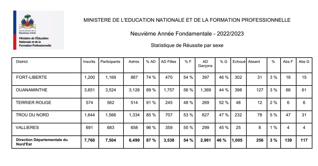 87% des candidats ont réussi aux examens de 9e AF dans le Nord-Est, selon le MENFP