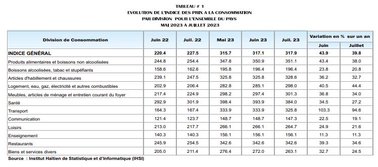 De 46, 4% en mai, l’inflation passe à 43,9% en juin et à 39,8% en juillet 2023