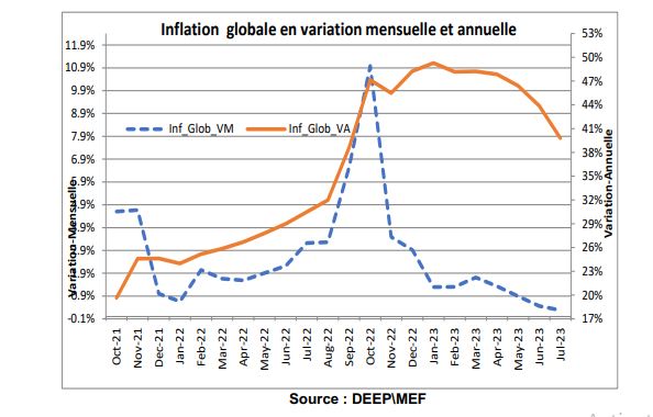 Le financement monétaire maintenu au-dessous de 10 milliards de gourdes durant le premier semestre 2023  