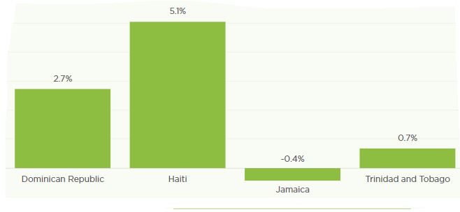 Haïti parmi les pays de la Caraïbe avec le taux de croissance des transferts le plus élevé en 2023