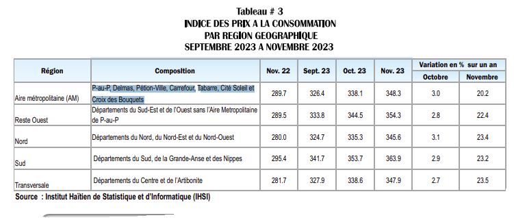 Nette tendance à la baisse de l’inflation calculée à 22,8% en novembre par l’IHSI
