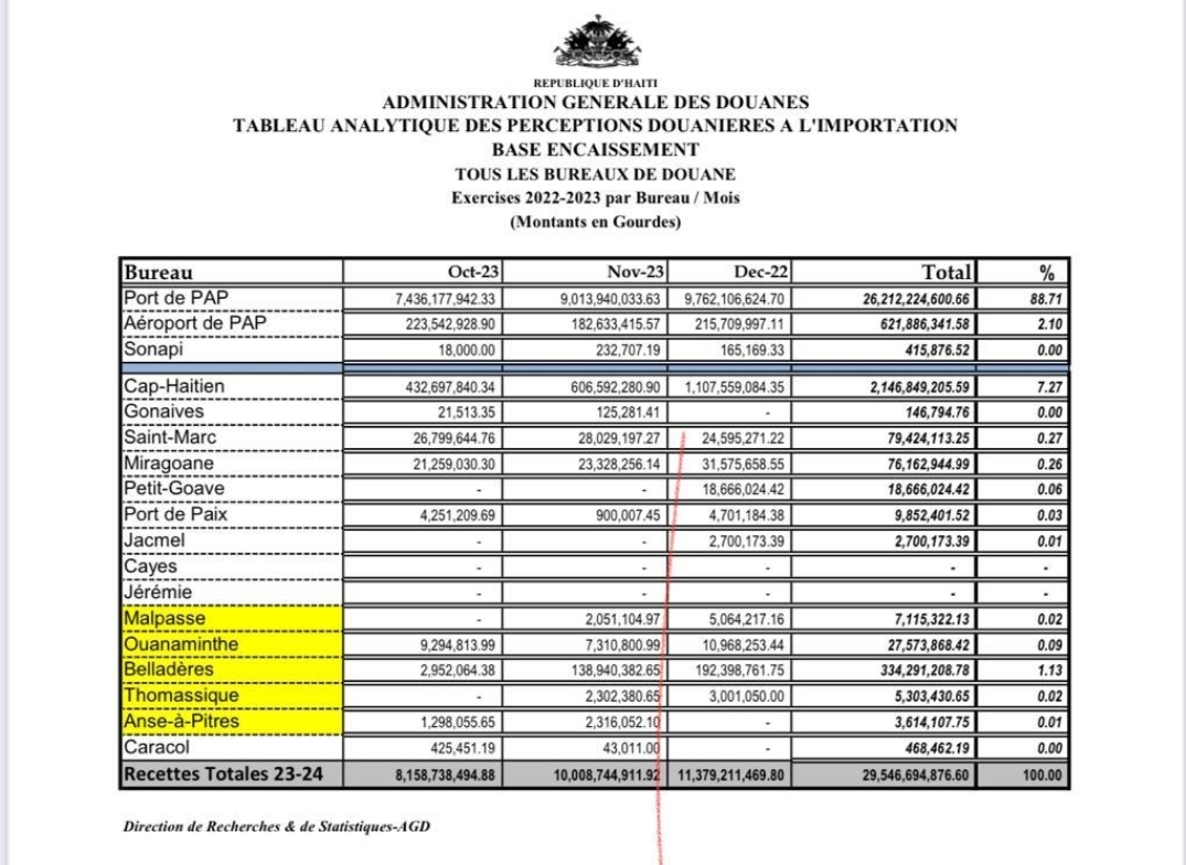 Customs: over 11 billion gourdes in revenue in December 2023