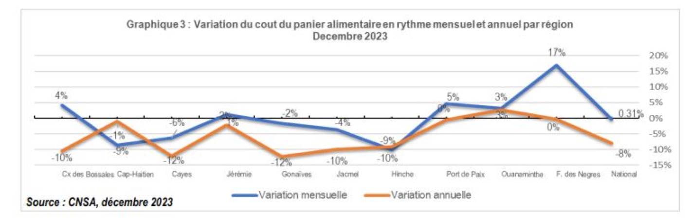 Baisse de 0.31% du coût moyen des produits alimentaires en décembre 2023