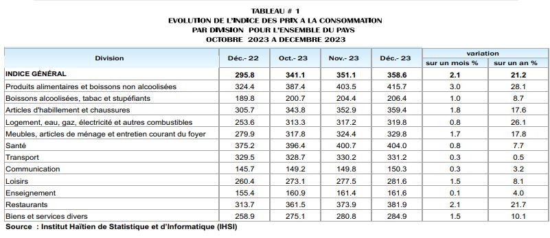 Baisse de l’inflation en rythme annuel à 21,2% en décembre, selon l’IHSI