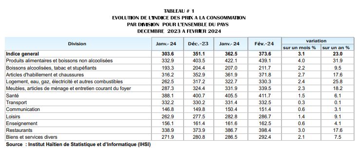 February 2024 Witnesses Significant Spike in Inflation, Reaching 23%