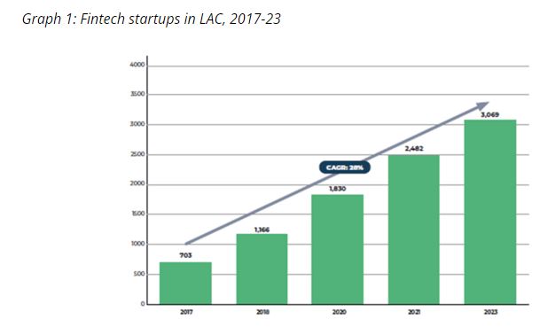 L'écosystème Fintech en Amérique latine et dans les Caraïbes dépasse les 3 000 startups
