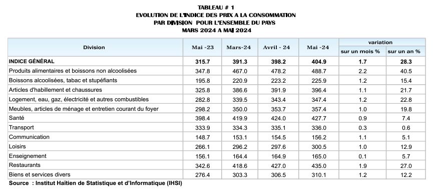 Encore une hausse de l’inflation en mai (28,3%)