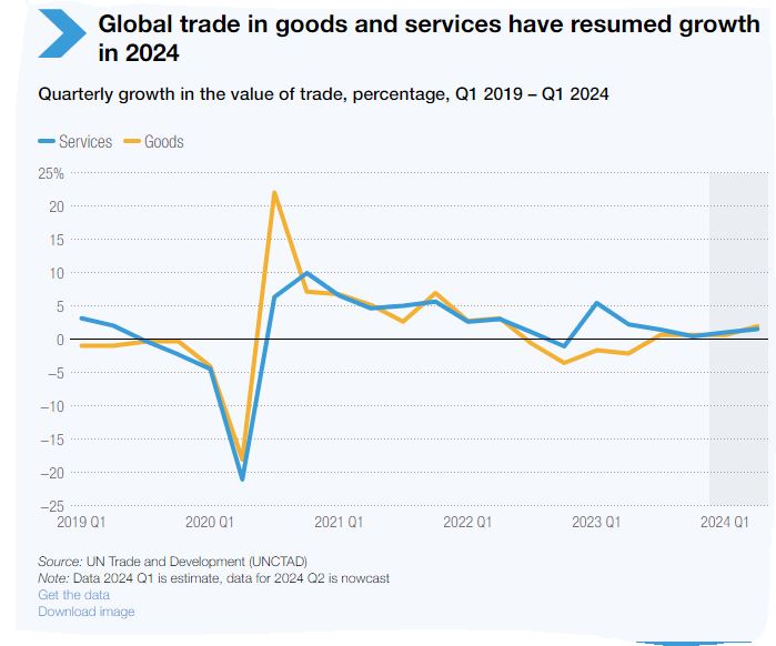 Le commerce mondial reprend sa croissance au premier trimestre 2024