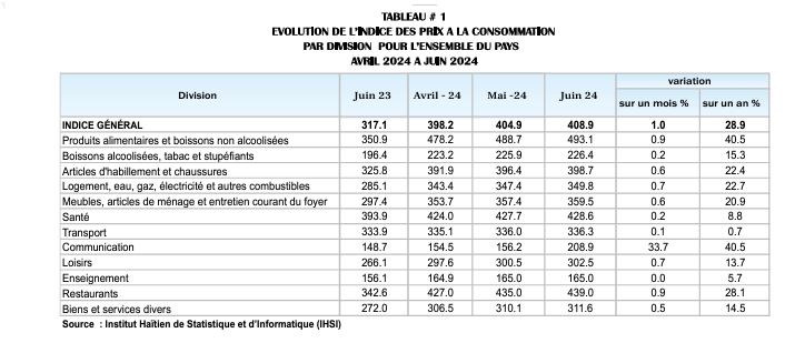 A 28,9% en juin 2024, l’inflation ne fléchit toujours pas