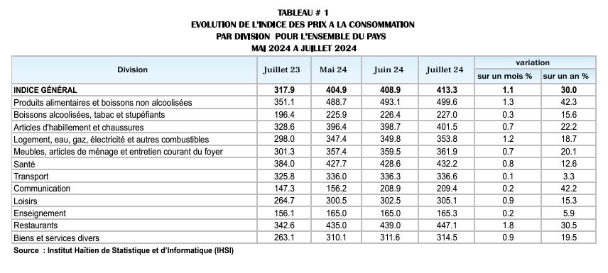 Haiti's Inflation Hits 30% Mark in July 2024