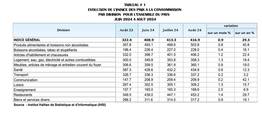 29,3% :  Baisse du rythme de progression de l’inflation constatée en août dernier