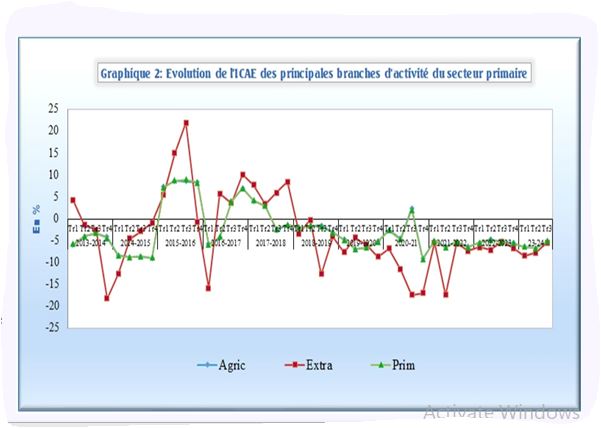 Baisse de 3,5% de l’ICAE au 3e trimestre de l’exercice 2023-2024