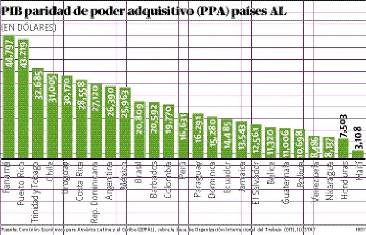 La République dominicaine occupe la 7e place des pays d'Amérique latine où le PIB par habitant en PPA est le plus élevé