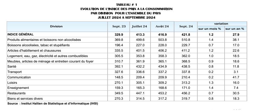 Ralentissement à 27,9% de l’inflation en septembre 2024