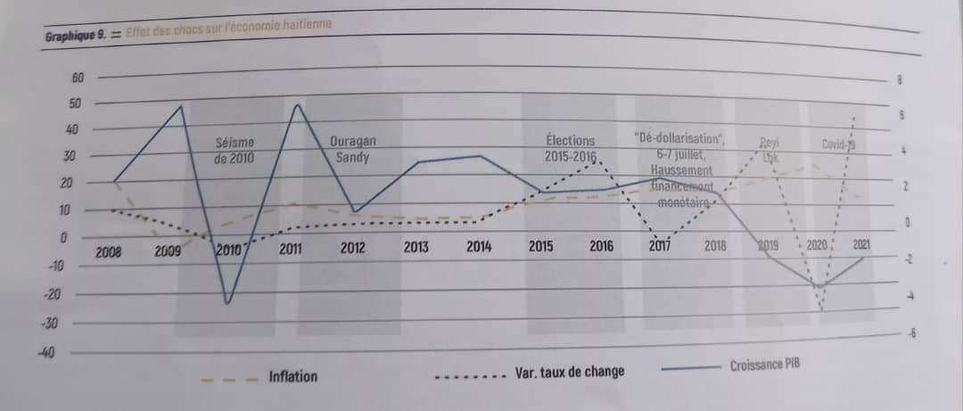 L’économie haïtienne étouffée par une succession de chocs