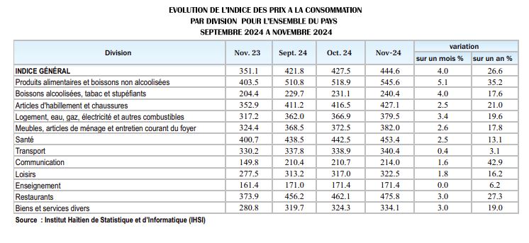Brusque augmentation du rythme de progression de l’inflation qui atteint  26,6% en novembre 2024