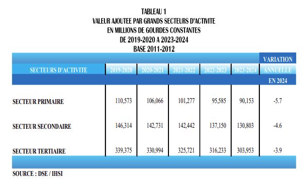 Haïti :  Le PIB a encore chuté en 2024 (-4,2%)