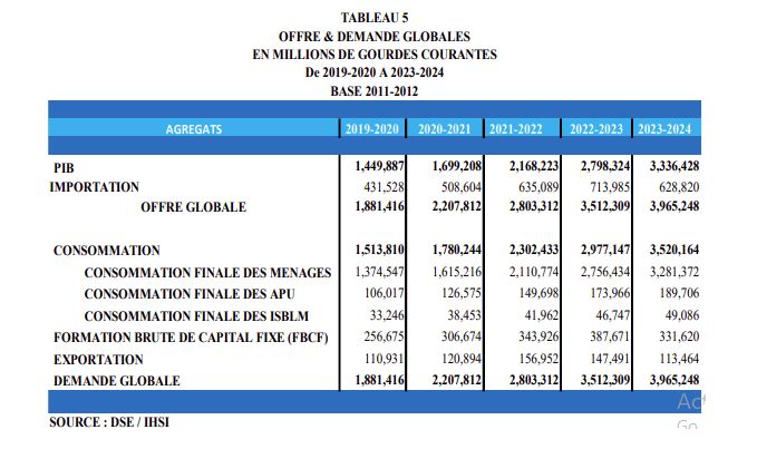 Comptes économiques 2024 : Offres et demandes globales et Perspectives