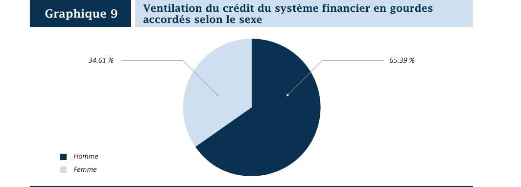 Crédit en Haïti : Une répartition inégale au détriment des femmes, selon la BRH