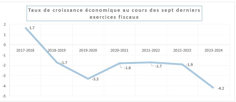 L’économie haïtienne en chute libre en 2024