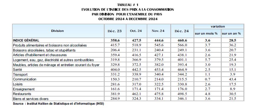 Après avoir atteint 25,3% en octobre, l'inflation s'affiche à la hausse, 28,5% en décembre 2024