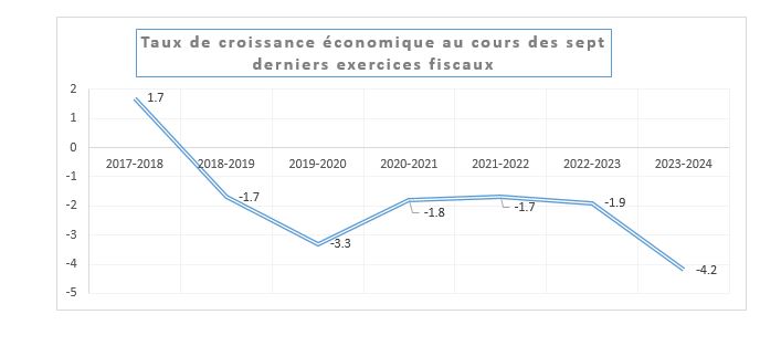 Haïti, l’urgence de renouer avec la croissance économique