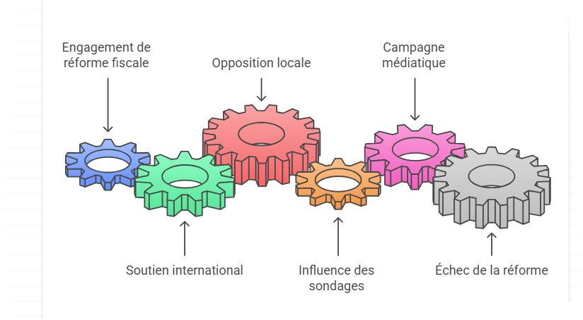République dominicaine : l’échec de la réforme fiscale, selon Jean Michel Caroit