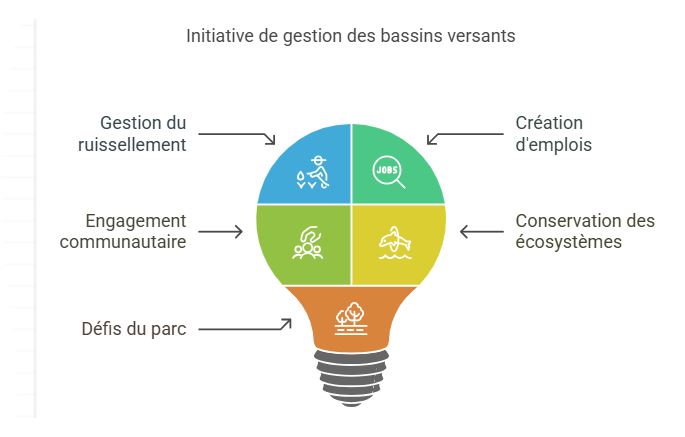 Parc national des Trois Baies: un projet d’aménagement et de gestion des sous-bassins versants lancé