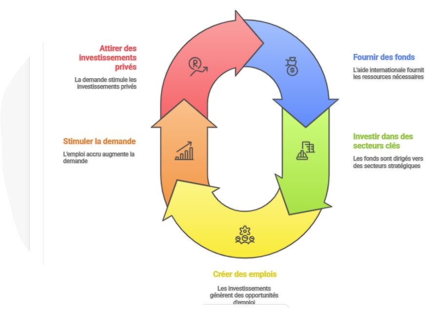 Haïti peut-elle décoller sans aide internationale ?
