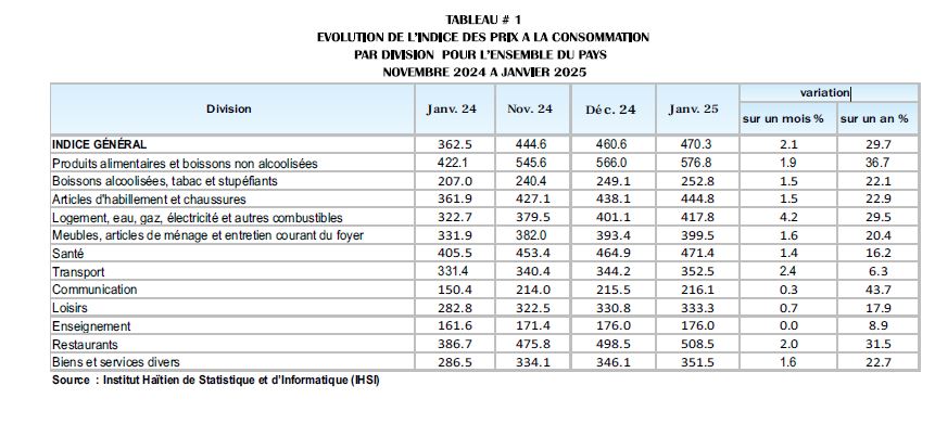 L’inflation poursuit son ascension et atteint 29,7% en janvier 2025