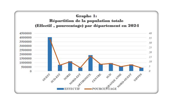 Moins de 12 millions d’Haïtiens en Haïti en 2024