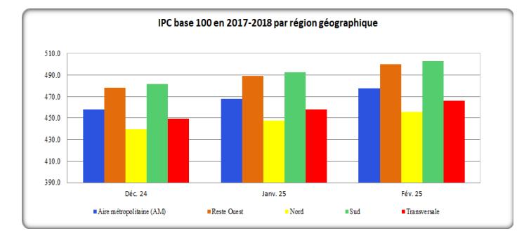 Légère décélération de l’inflation, 28,4 %, constatée en février