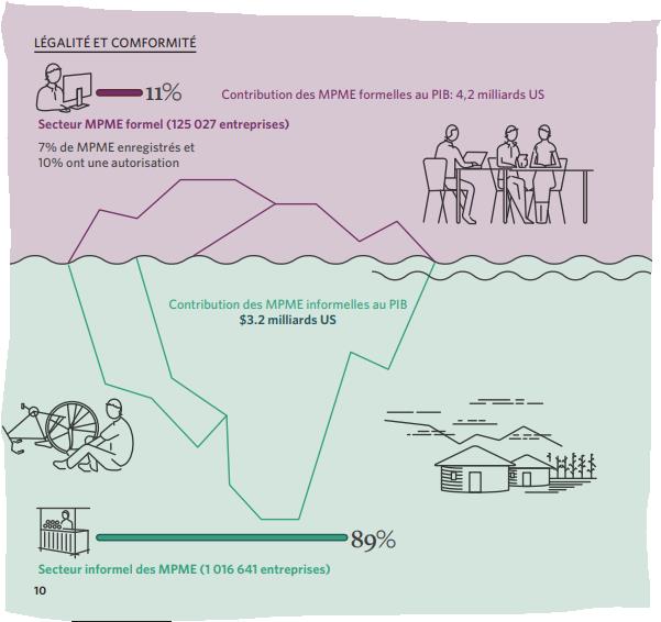 4.2 milliards de dollars, la contribution des MPME formelles au PIB