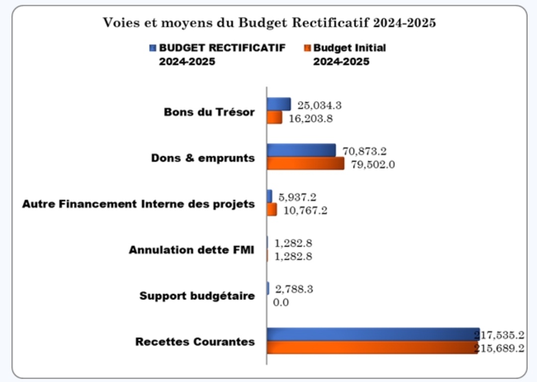 Haïti se dote d’un budget rectificatif pour le reste de l’exercice 2024-2025