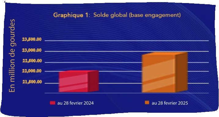 Situation des finances publiques haïtiennes au cours des 5 premiers mois de l’exercice 2024-2025