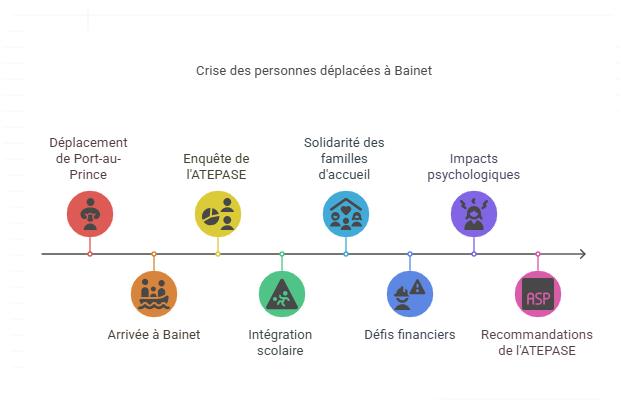 Bainet face aux déplacements internes : un regard éclairé de l’ATEPASE sur une crise humaine et sociale