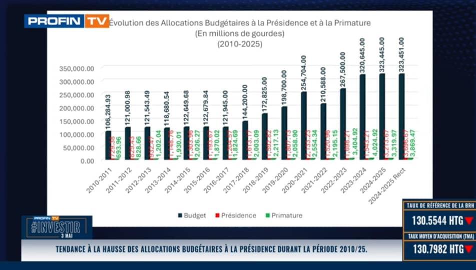 Kesner Pharel plaide pour une meilleure répartition des ressources budgétaires