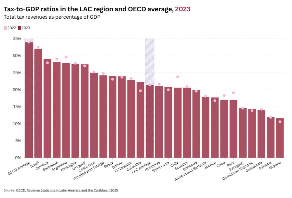 Amérique latine et Caraïbes : l'OCDE note une diminution des recettes fiscales en 2023 causée par la baisse des prix des matières premières