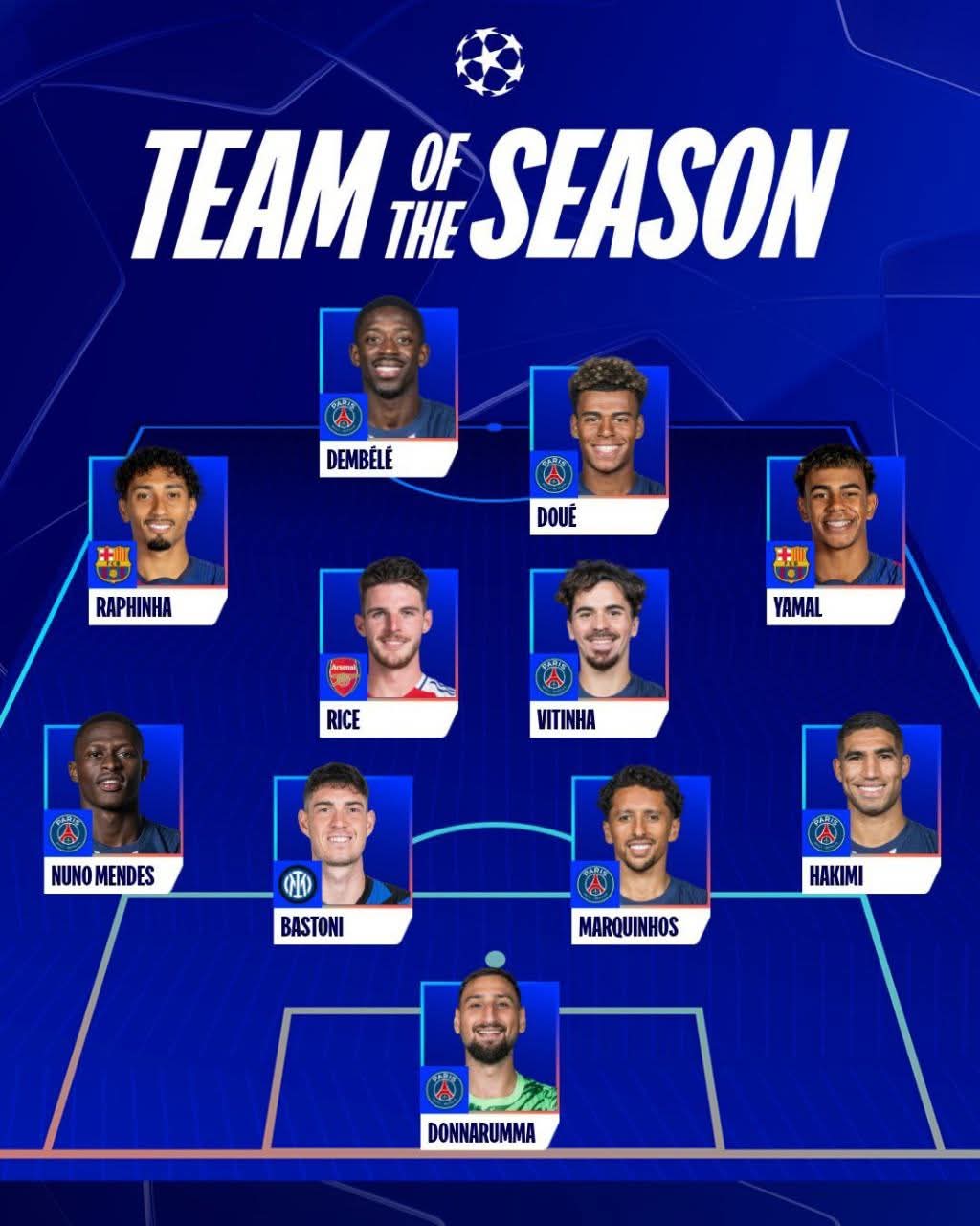 Le Paris Saint-Germain domine l'équipe type de la Ligue des Champions 2024/2025