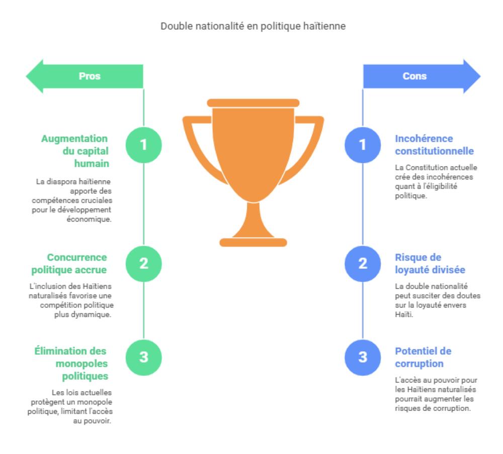 Haïtien d’origine, double nationalité : les incohérences de nos constitutions et lois