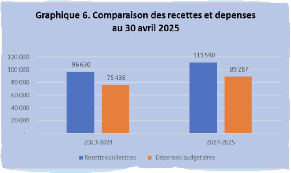 Note de synthèse du MEF sur la situation des finances publiques