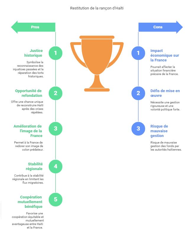 Et si la restitution de la rançon de l’indépendance devenait le point de départ d’une nouvelle Haïti et d’une nouvelle coopération française?