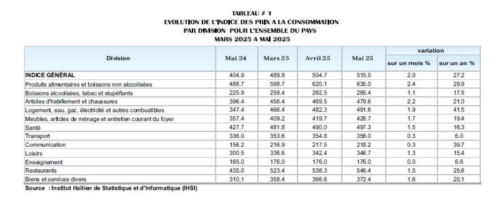 L’inflation en rythme annuel a atteint 27,2% en mai 2025