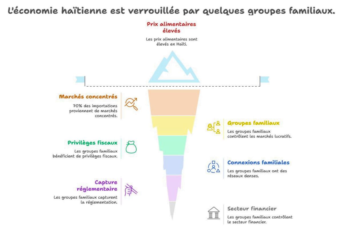 Quand quelques familles contrôlent l'économie haïtienne : dissection d'un oligopole systémique