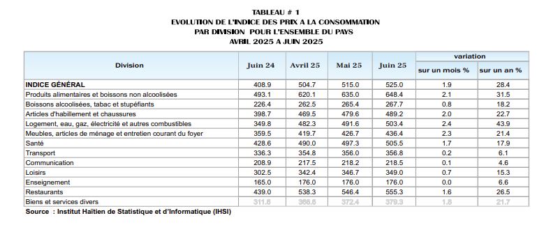 L’inflation en rythme annuel atteint 28,4% au mois de juin 2025