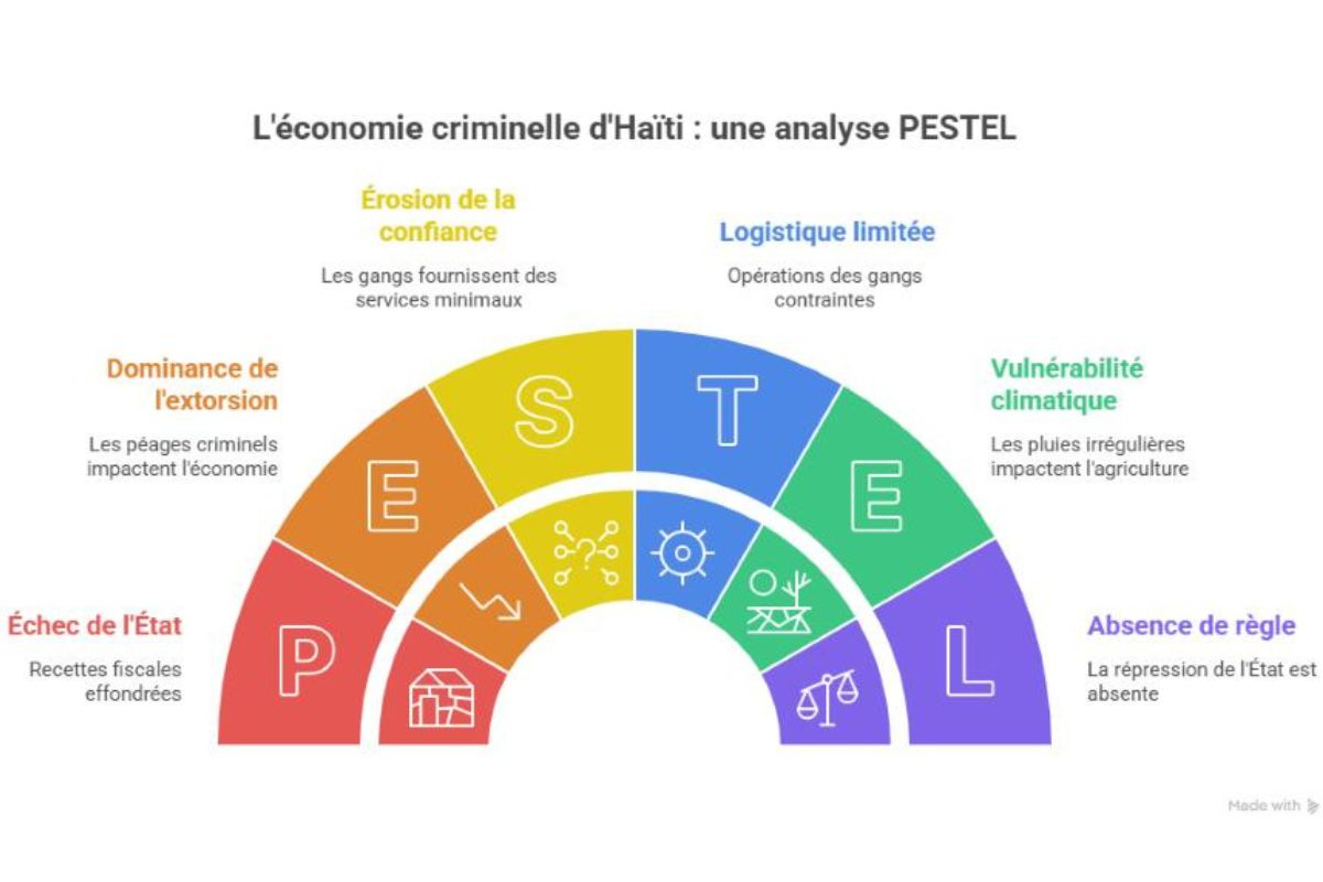 L'économie criminelle haïtienne : une analyse par la courbe de Laffer