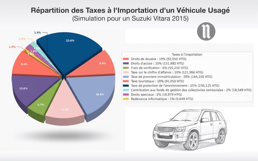 Le paradoxe fiscal haïtien : quand la surtaxation mène à l'effondrement
