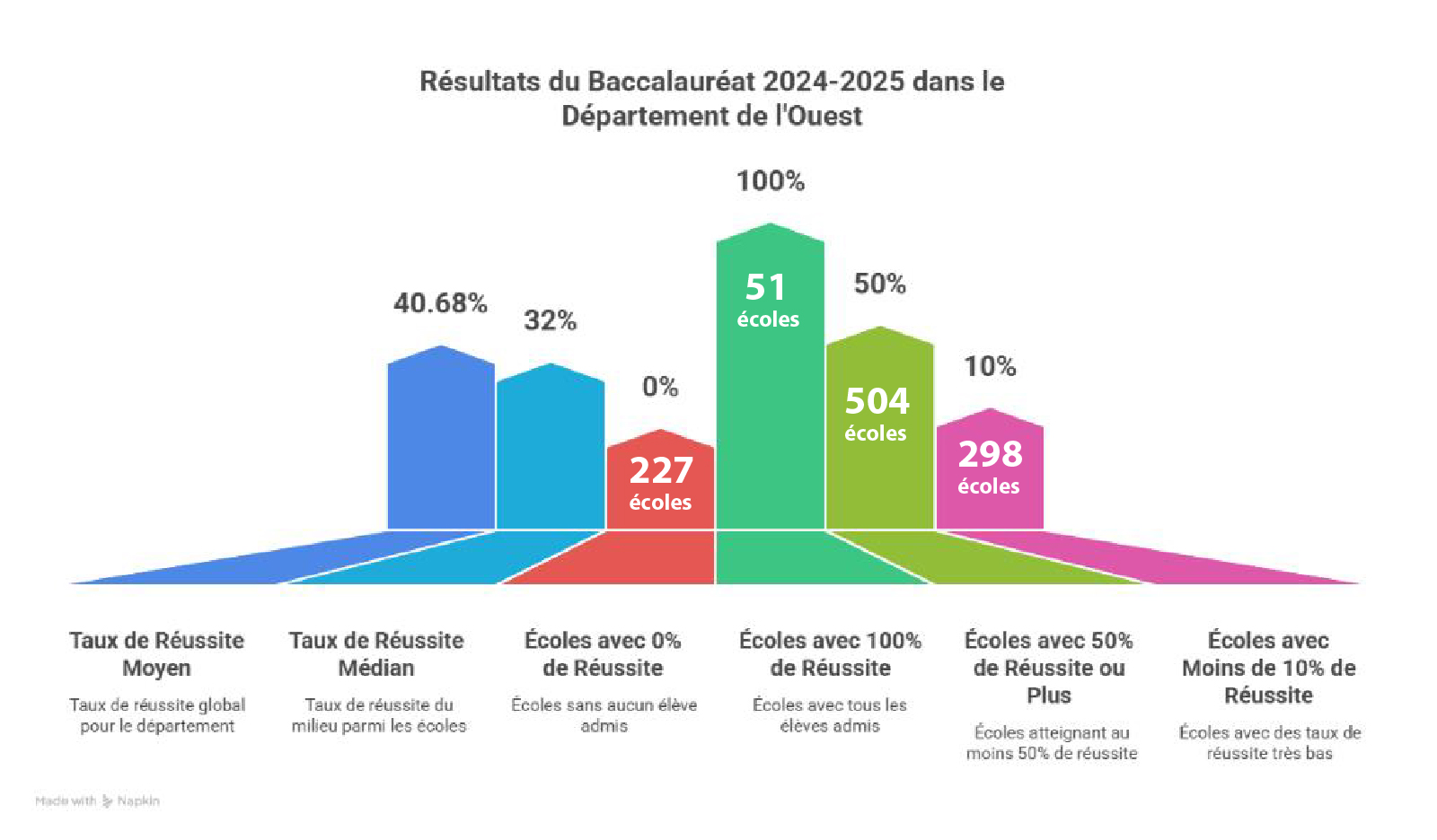 Baccalaureate 2024-2025: Zero Pass Rate in 227 Schools of the West