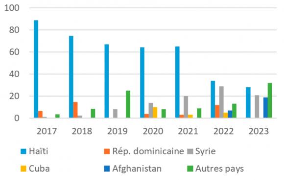 L'Etat guyanais débordé par la hausse des demandes d'asile: les Haïtiens en ligne de mire