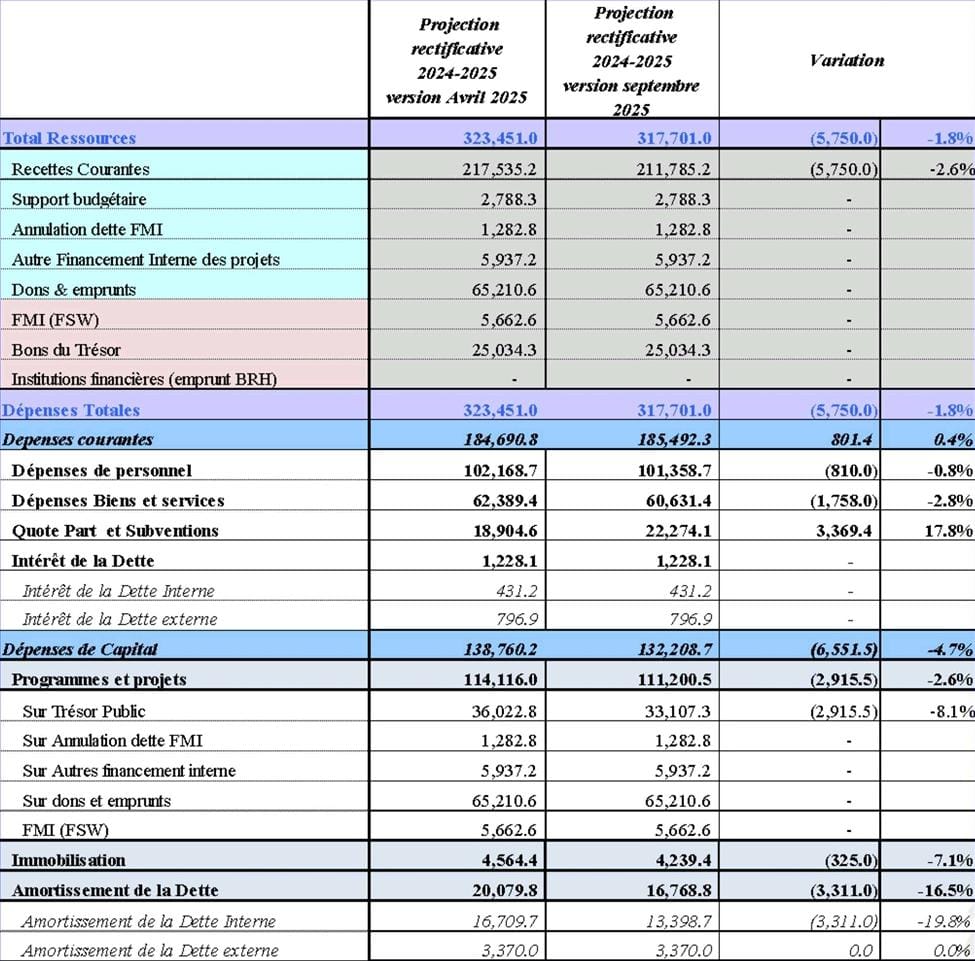 Un budget rectificatif en soutien à la rentrée scolaire et aux familles vulnérables